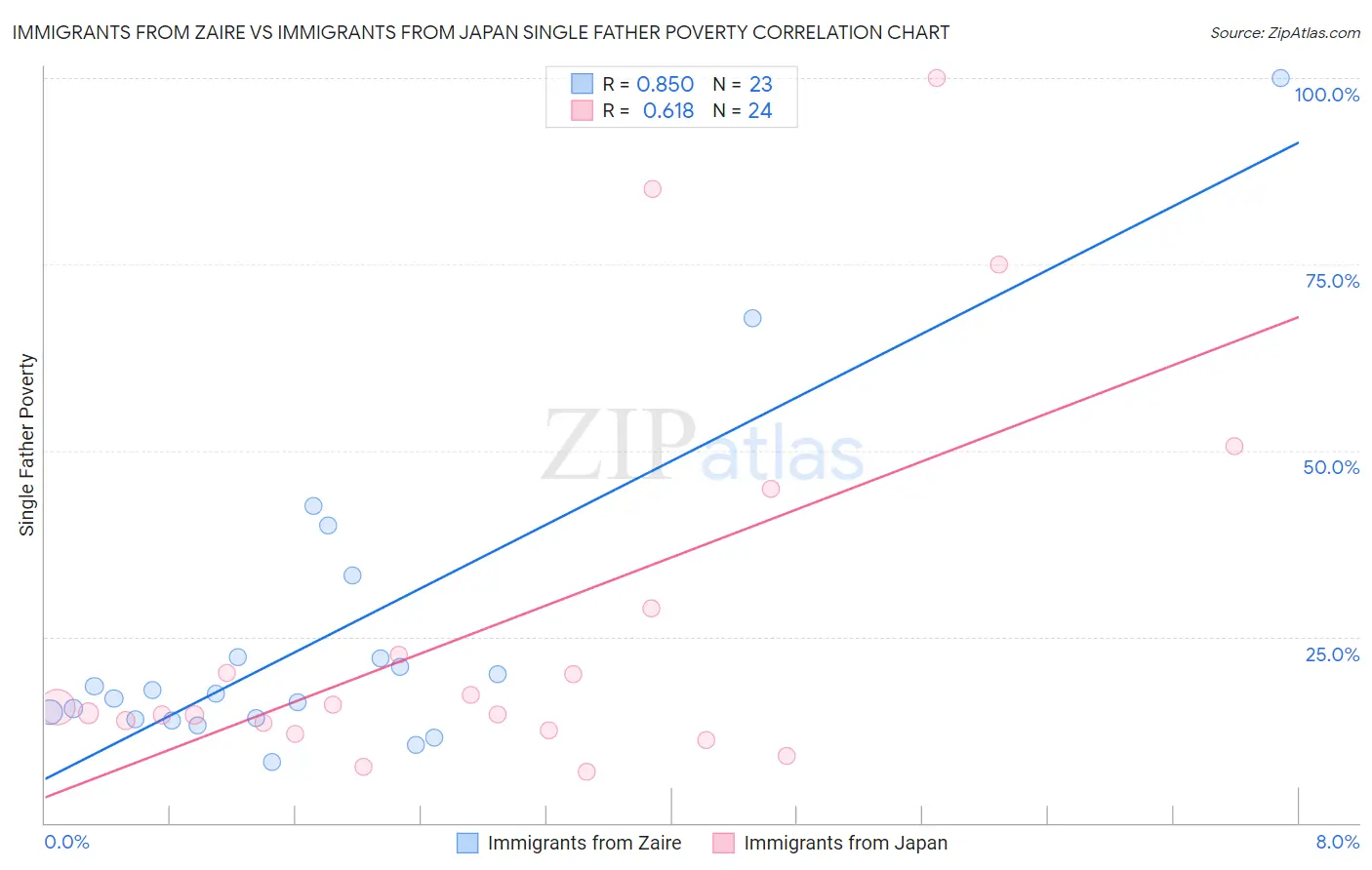 Immigrants from Zaire vs Immigrants from Japan Single Father Poverty