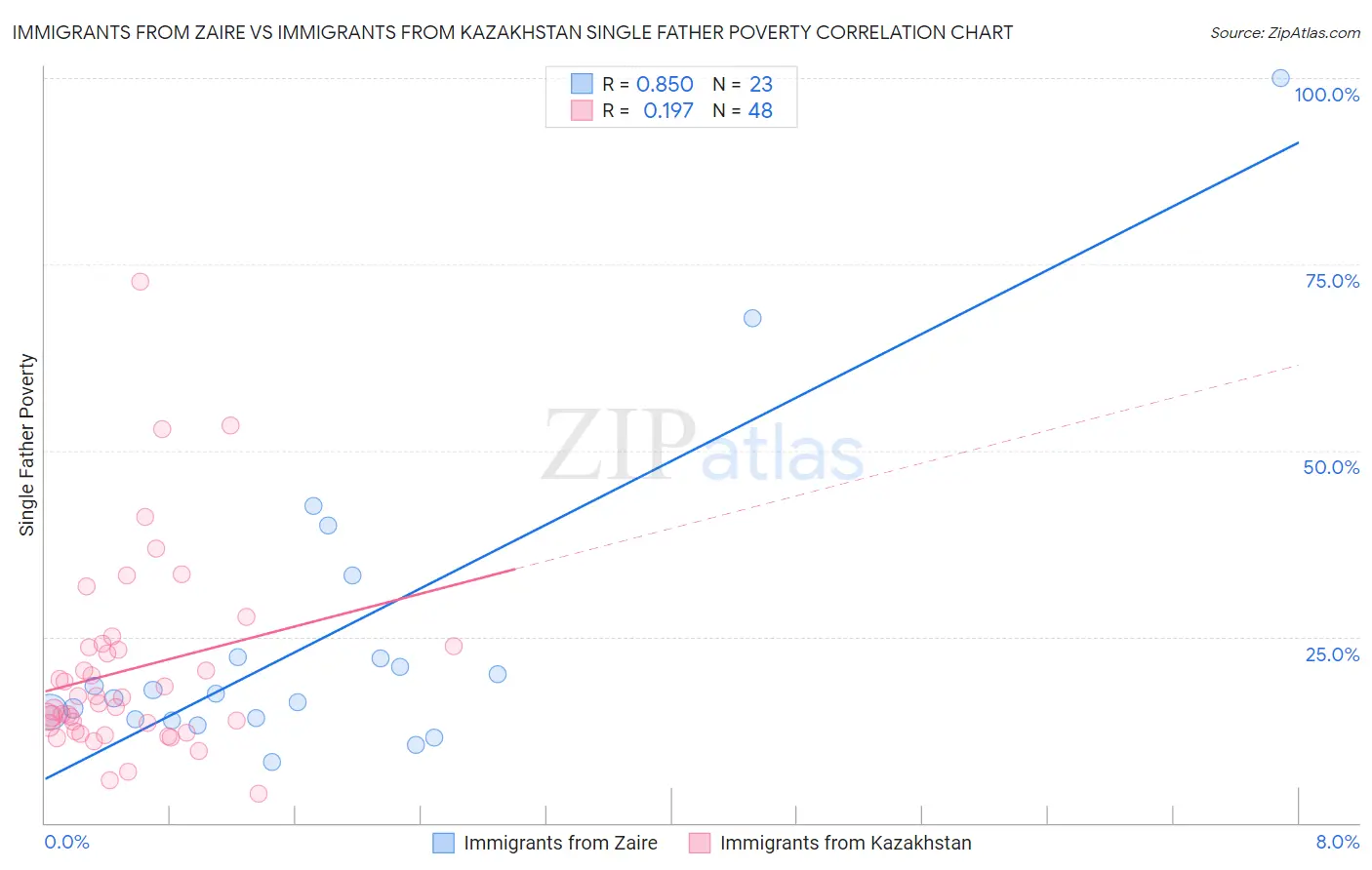 Immigrants from Zaire vs Immigrants from Kazakhstan Single Father Poverty