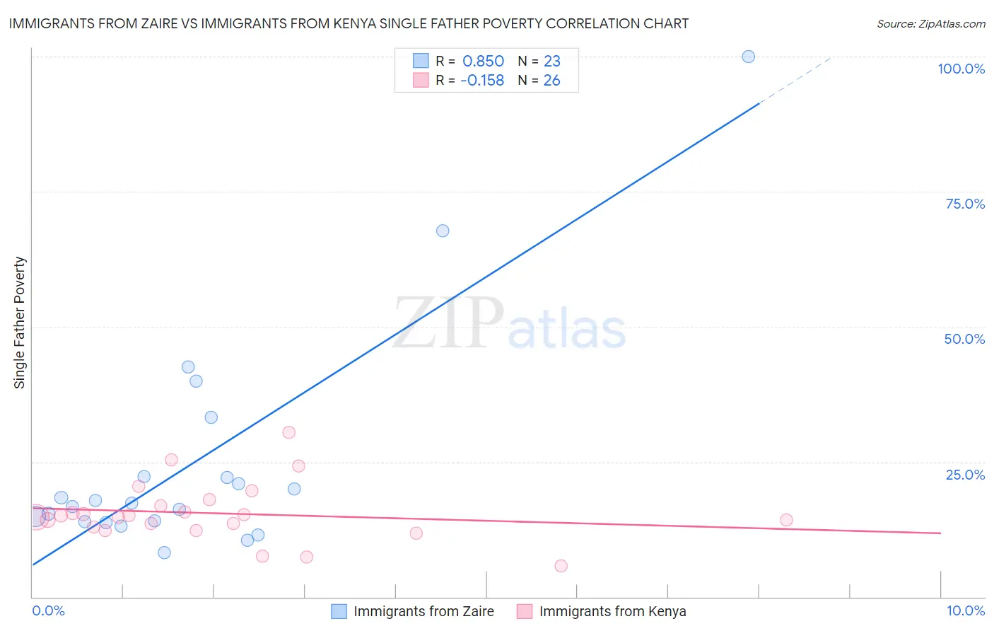 Immigrants from Zaire vs Immigrants from Kenya Single Father Poverty