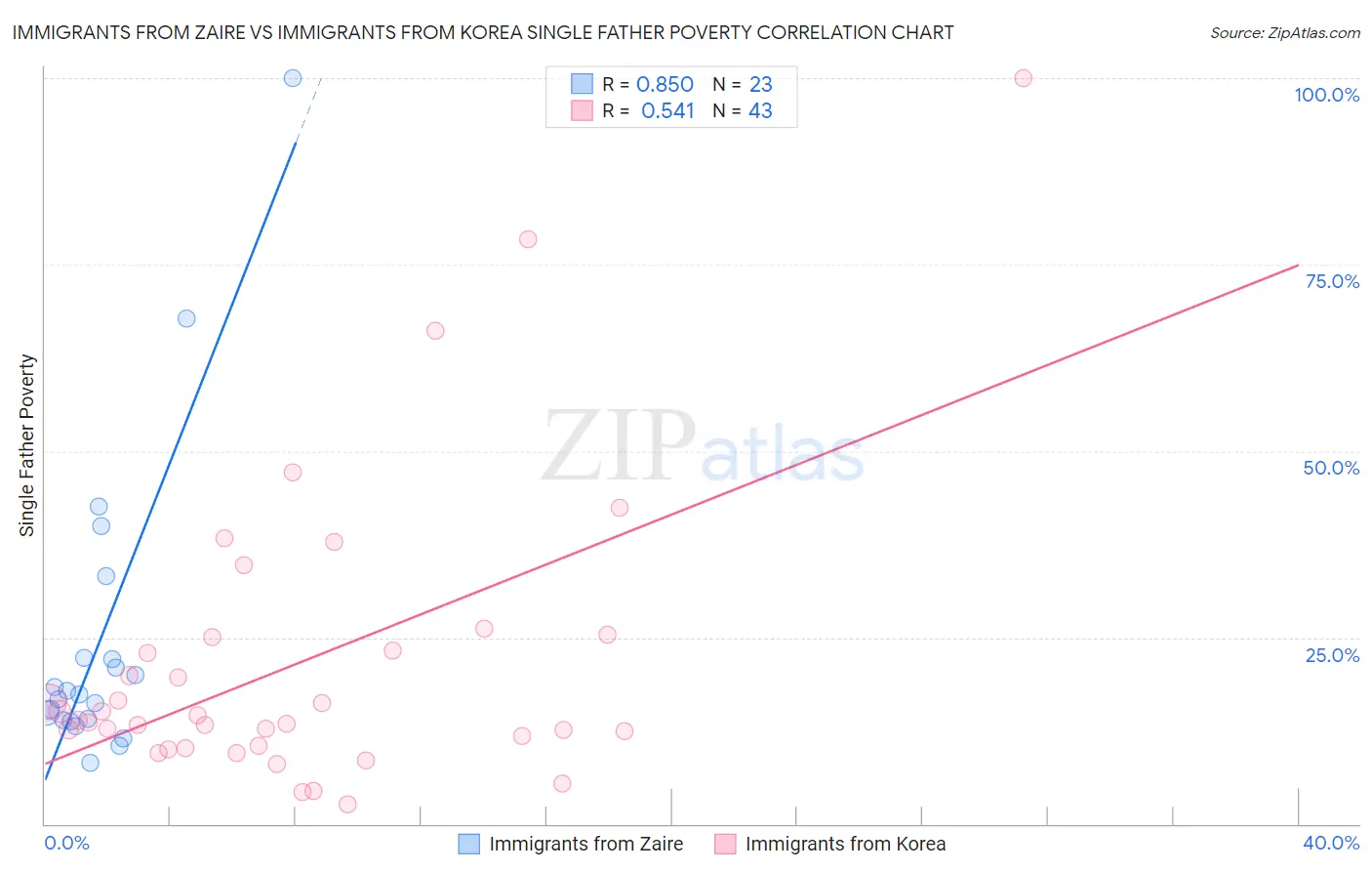 Immigrants from Zaire vs Immigrants from Korea Single Father Poverty