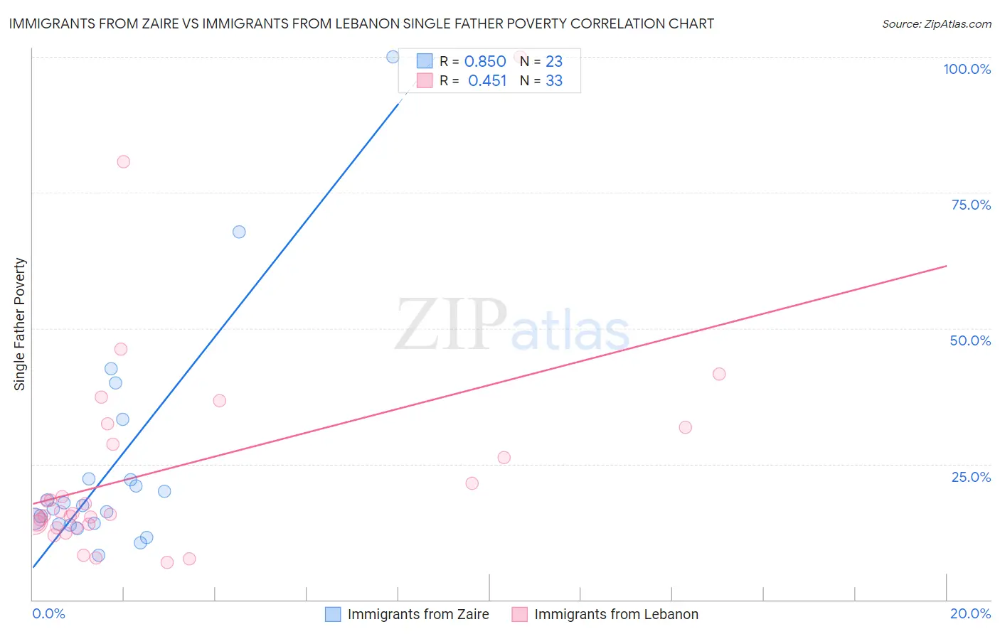 Immigrants from Zaire vs Immigrants from Lebanon Single Father Poverty