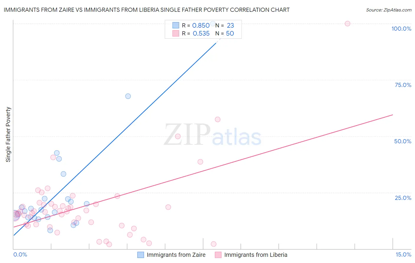 Immigrants from Zaire vs Immigrants from Liberia Single Father Poverty