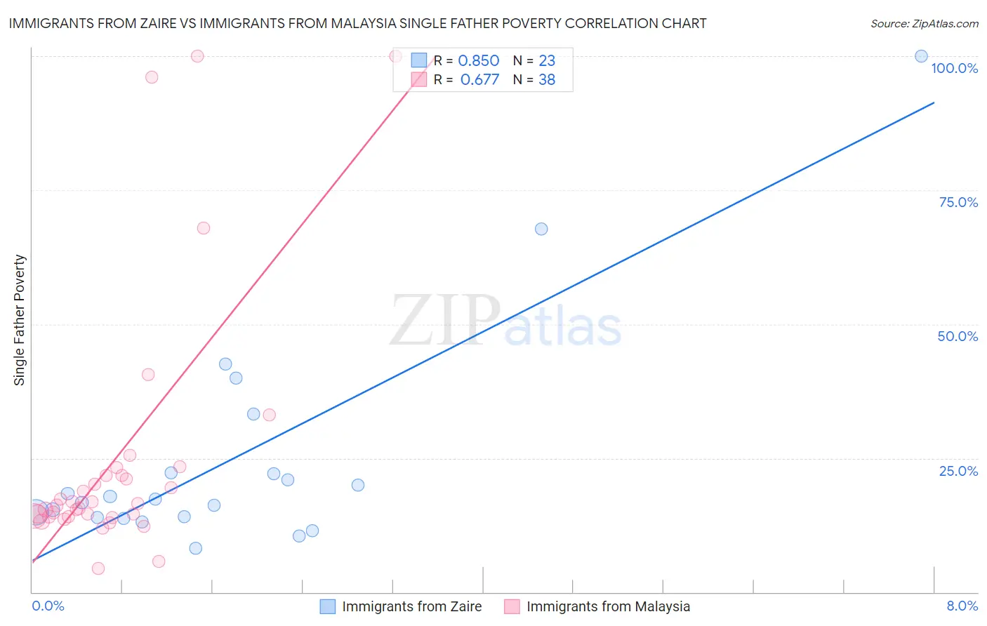 Immigrants from Zaire vs Immigrants from Malaysia Single Father Poverty