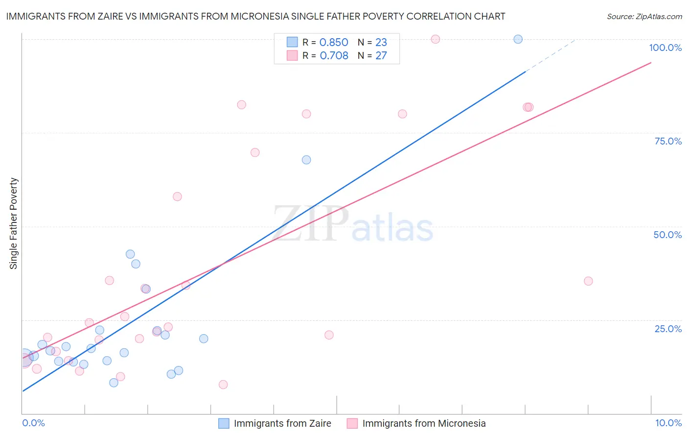Immigrants from Zaire vs Immigrants from Micronesia Single Father Poverty