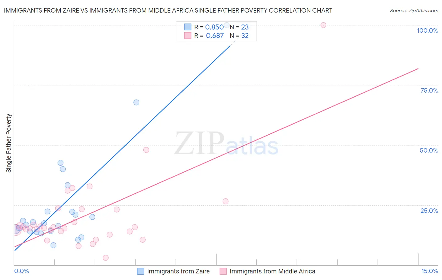 Immigrants from Zaire vs Immigrants from Middle Africa Single Father Poverty