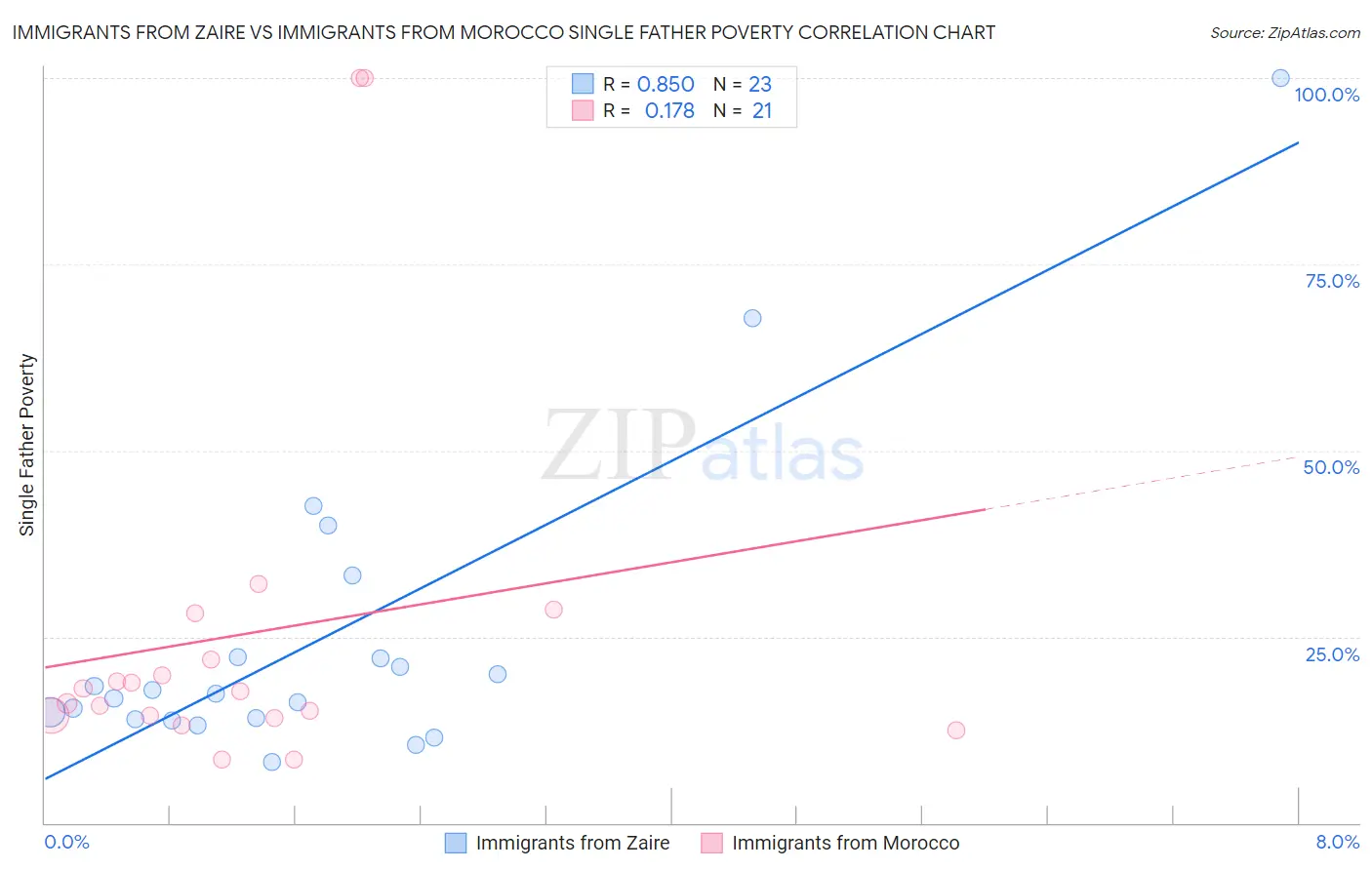 Immigrants from Zaire vs Immigrants from Morocco Single Father Poverty