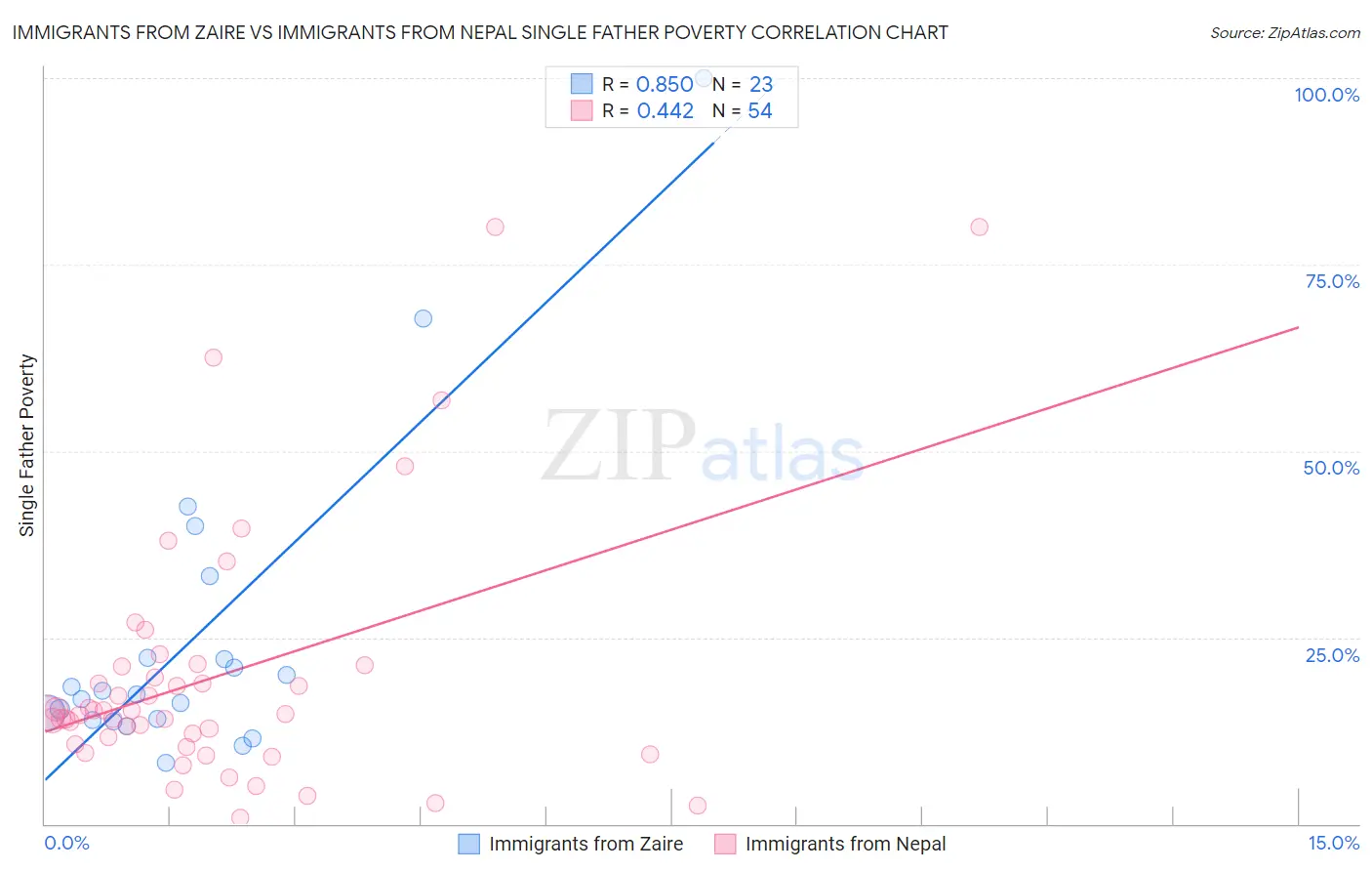 Immigrants from Zaire vs Immigrants from Nepal Single Father Poverty