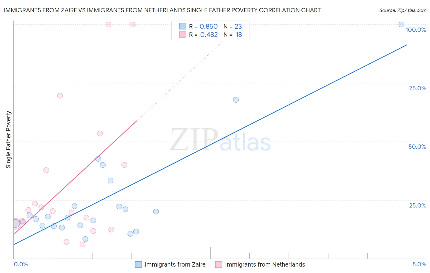 Immigrants from Zaire vs Immigrants from Netherlands Single Father Poverty