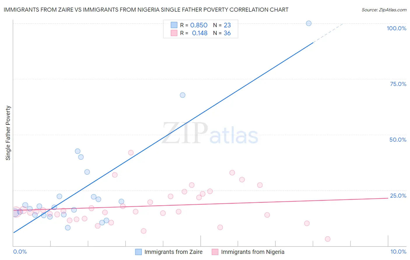 Immigrants from Zaire vs Immigrants from Nigeria Single Father Poverty