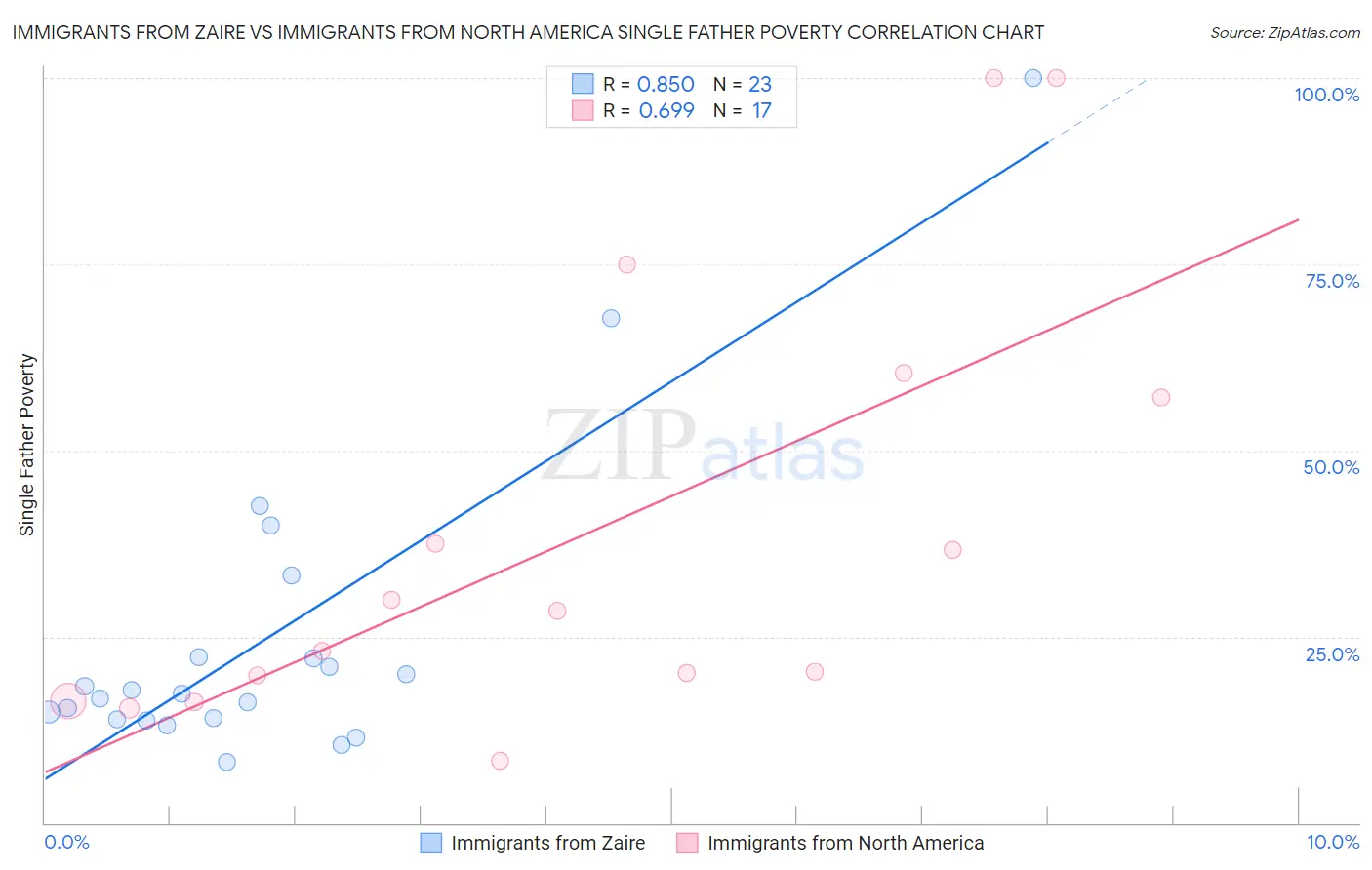 Immigrants from Zaire vs Immigrants from North America Single Father Poverty
