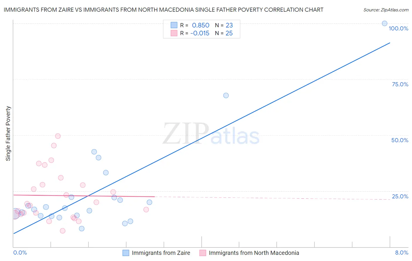 Immigrants from Zaire vs Immigrants from North Macedonia Single Father Poverty