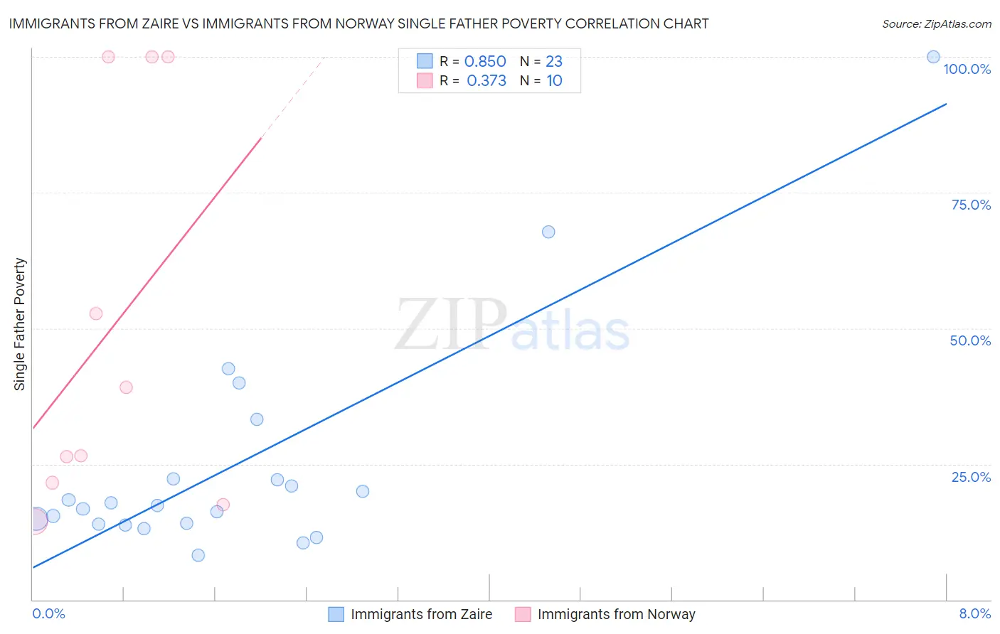 Immigrants from Zaire vs Immigrants from Norway Single Father Poverty