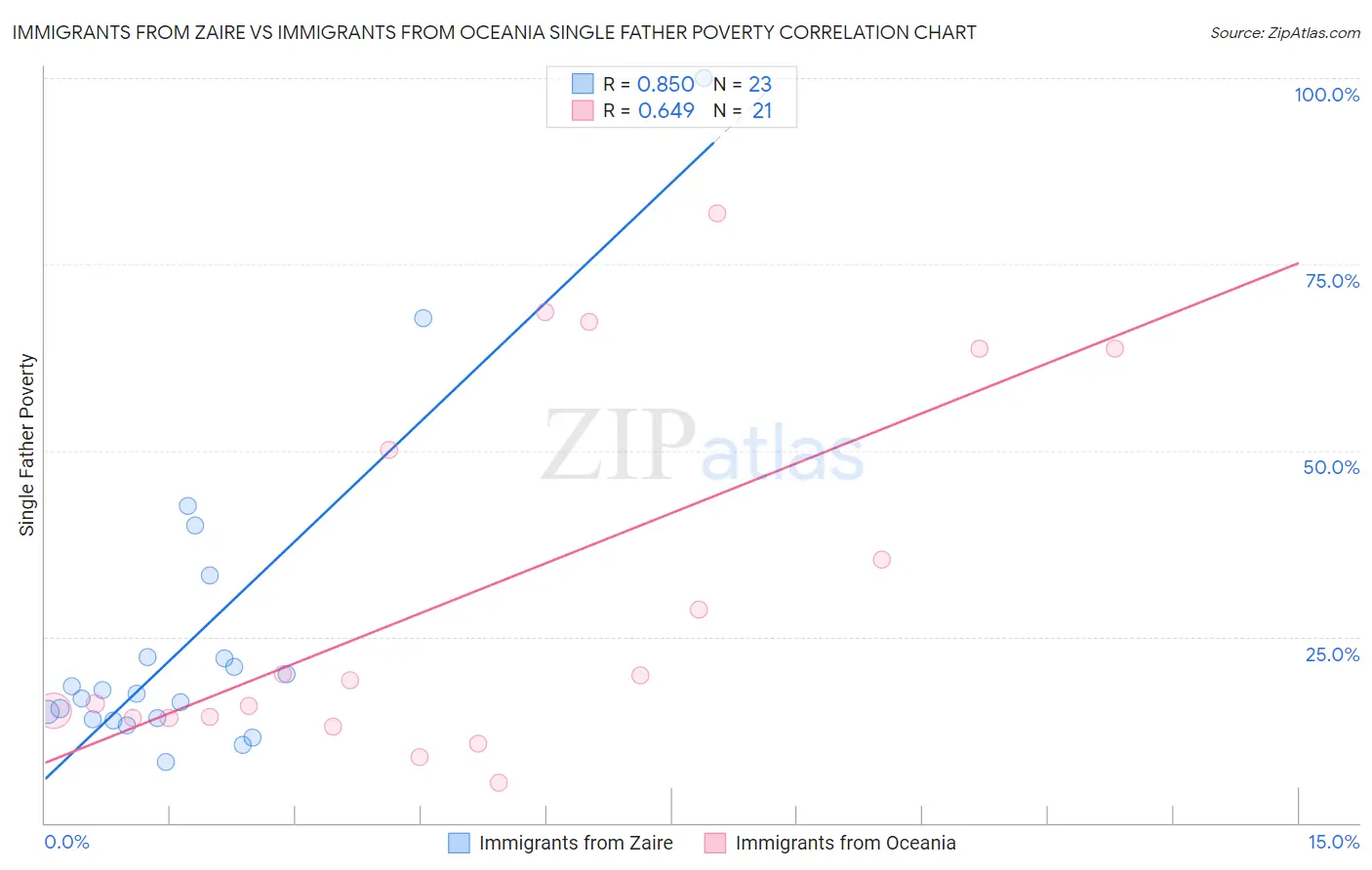 Immigrants from Zaire vs Immigrants from Oceania Single Father Poverty