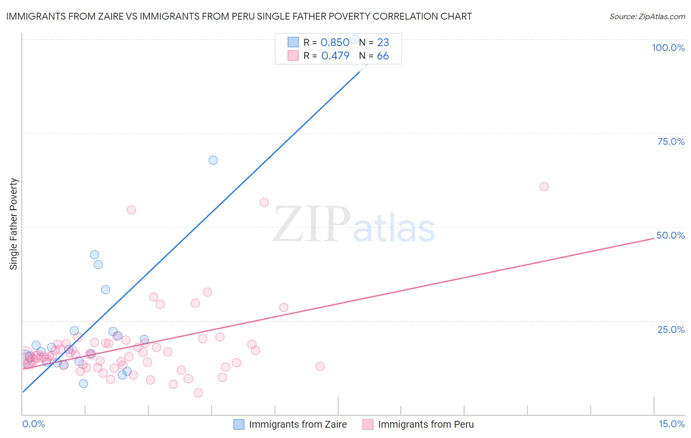 Immigrants from Zaire vs Immigrants from Peru Single Father Poverty