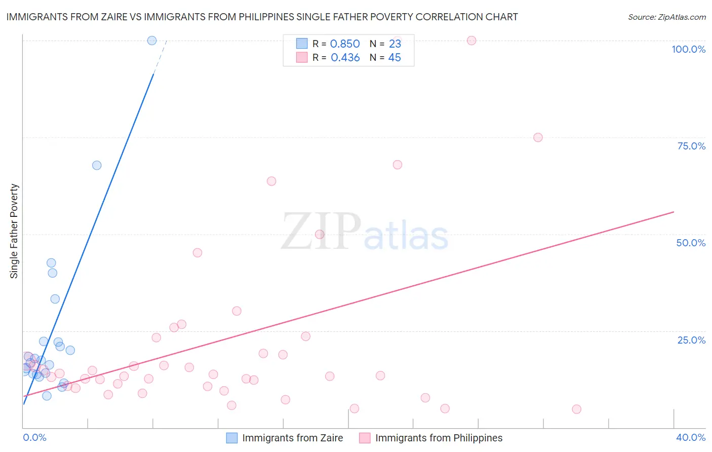 Immigrants from Zaire vs Immigrants from Philippines Single Father Poverty