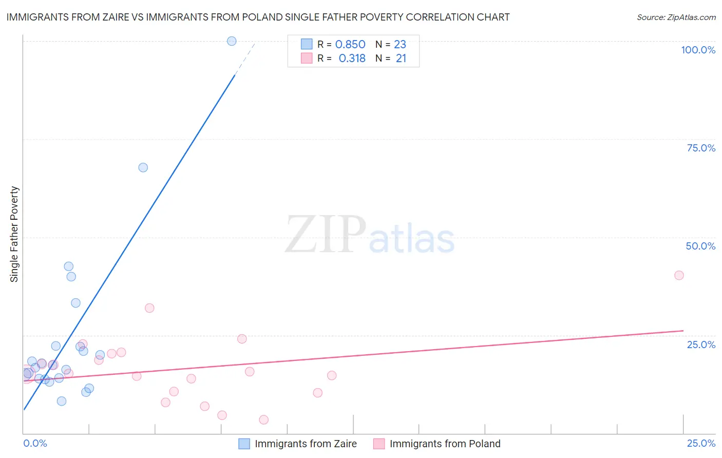 Immigrants from Zaire vs Immigrants from Poland Single Father Poverty