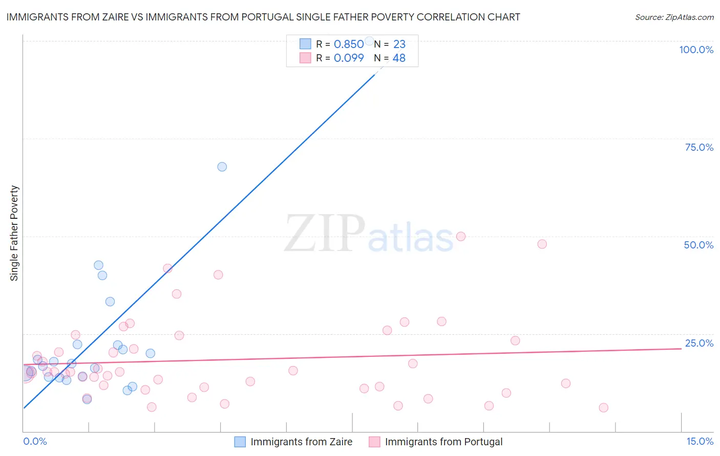 Immigrants from Zaire vs Immigrants from Portugal Single Father Poverty
