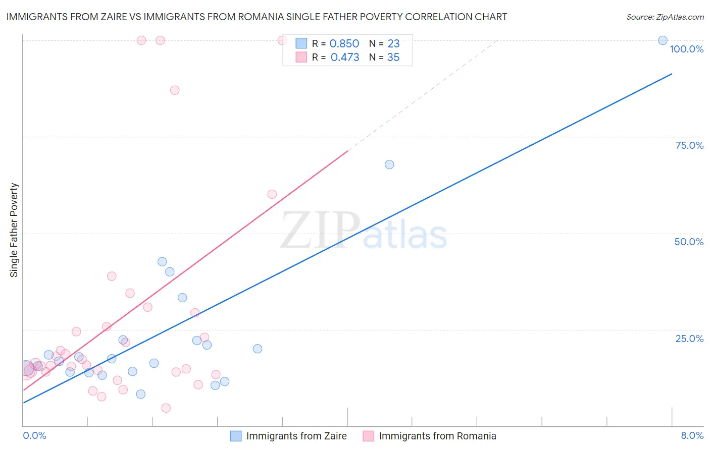 Immigrants from Zaire vs Immigrants from Romania Single Father Poverty