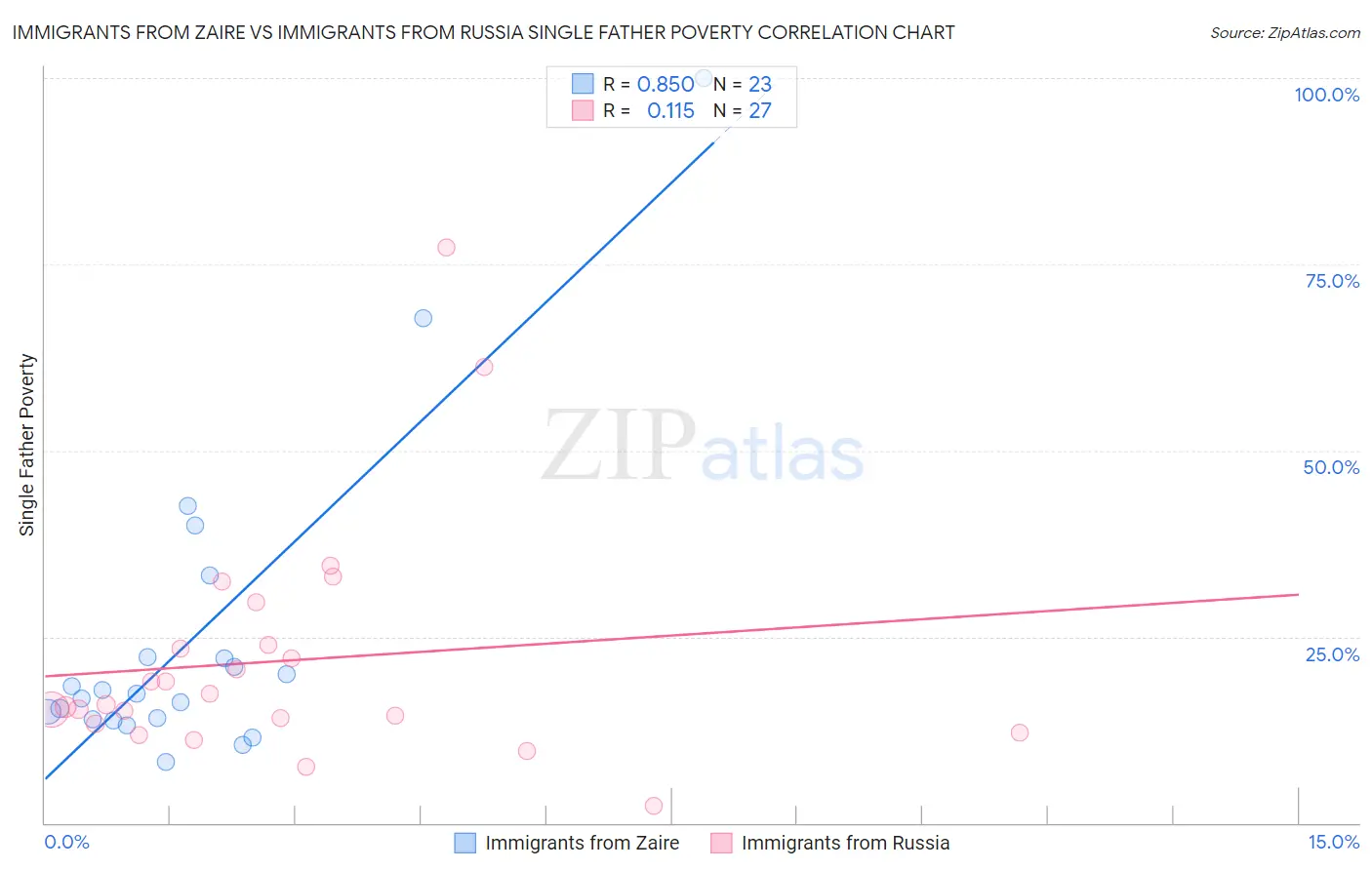 Immigrants from Zaire vs Immigrants from Russia Single Father Poverty