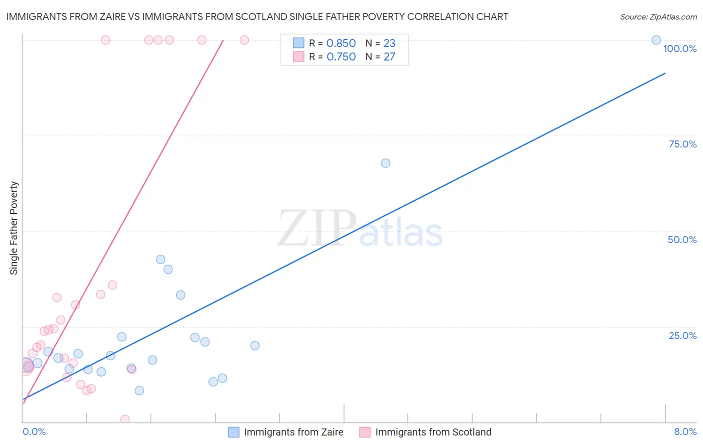 Immigrants from Zaire vs Immigrants from Scotland Single Father Poverty