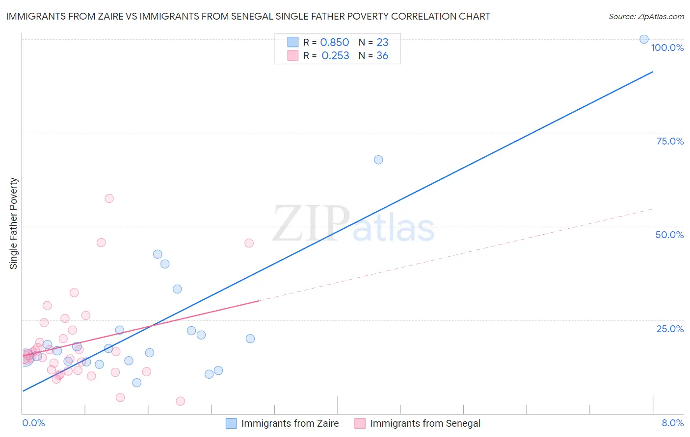 Immigrants from Zaire vs Immigrants from Senegal Single Father Poverty