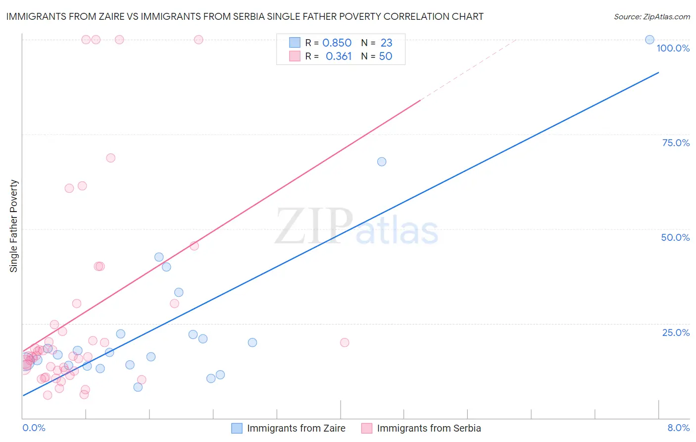 Immigrants from Zaire vs Immigrants from Serbia Single Father Poverty