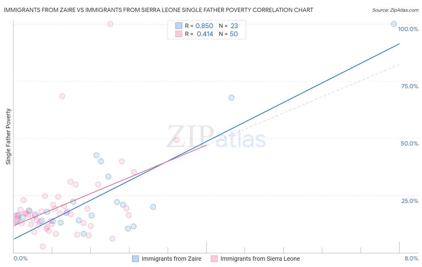 Immigrants from Zaire vs Immigrants from Sierra Leone Single Father Poverty