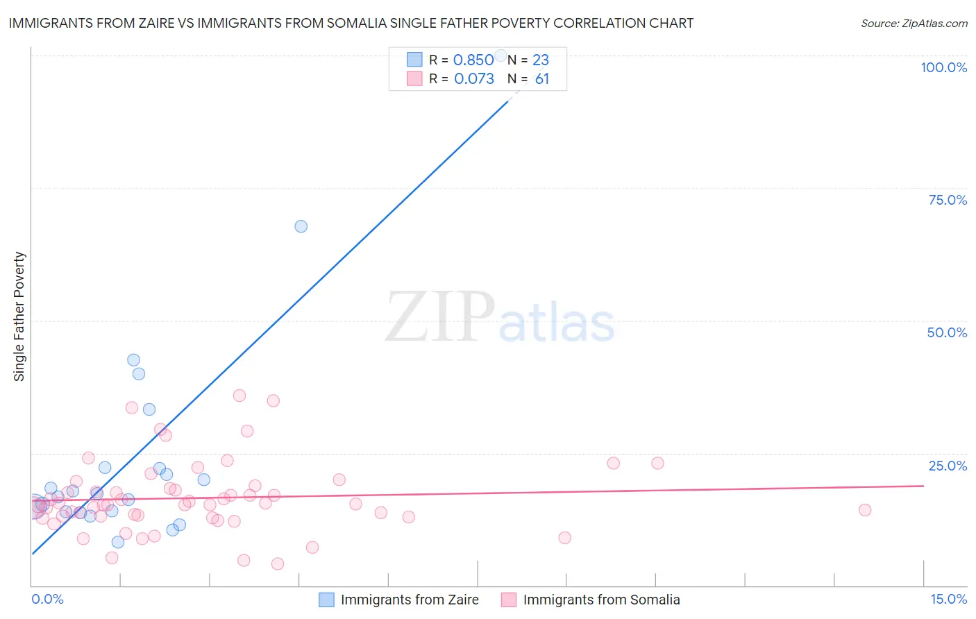 Immigrants from Zaire vs Immigrants from Somalia Single Father Poverty