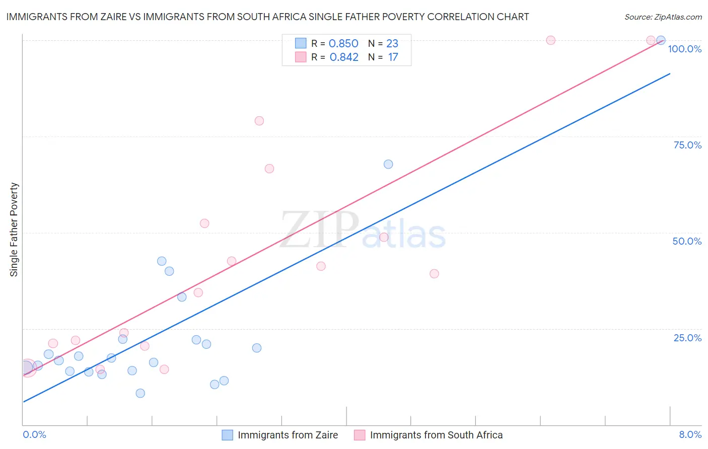 Immigrants from Zaire vs Immigrants from South Africa Single Father Poverty