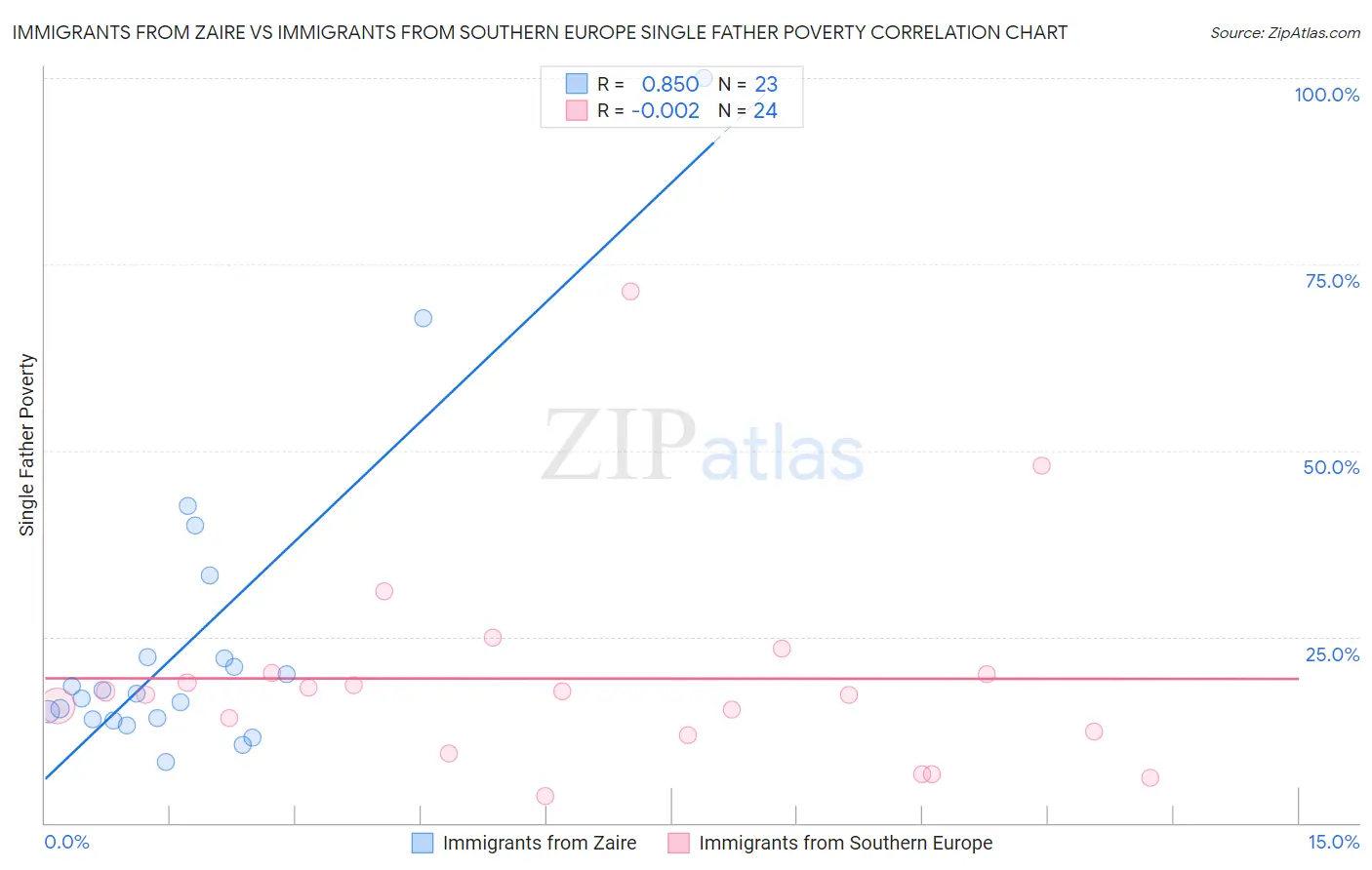Immigrants from Zaire vs Immigrants from Southern Europe Single Father Poverty