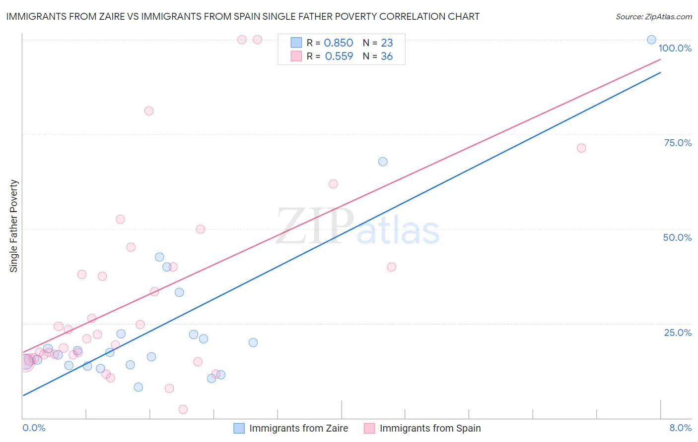 Immigrants from Zaire vs Immigrants from Spain Single Father Poverty