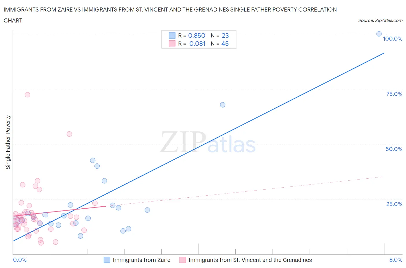 Immigrants from Zaire vs Immigrants from St. Vincent and the Grenadines Single Father Poverty
