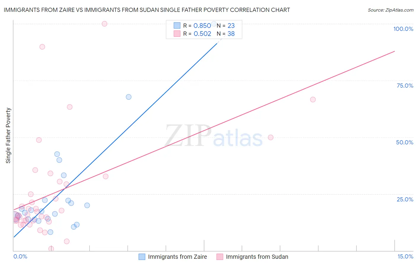 Immigrants from Zaire vs Immigrants from Sudan Single Father Poverty