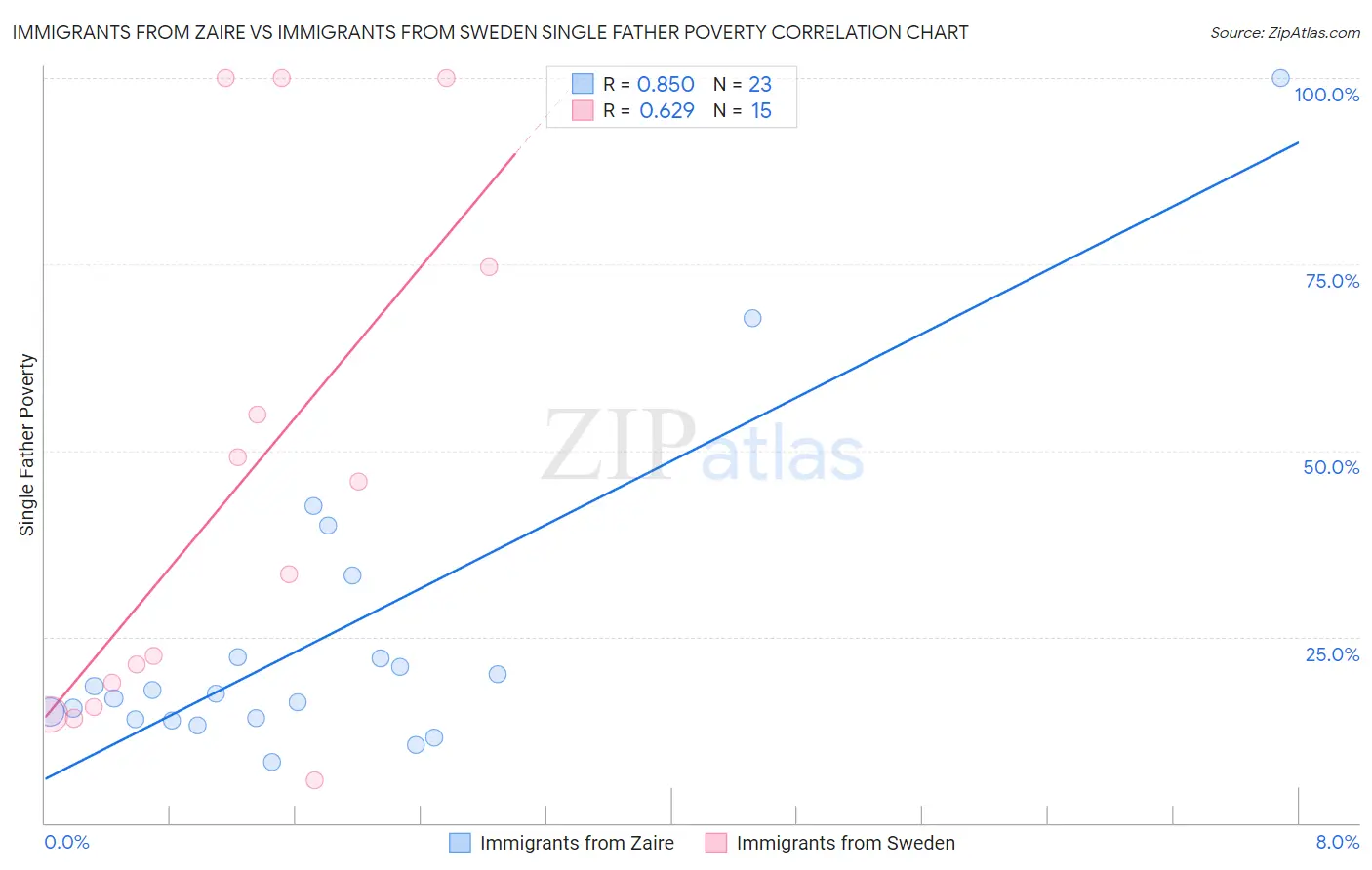 Immigrants from Zaire vs Immigrants from Sweden Single Father Poverty