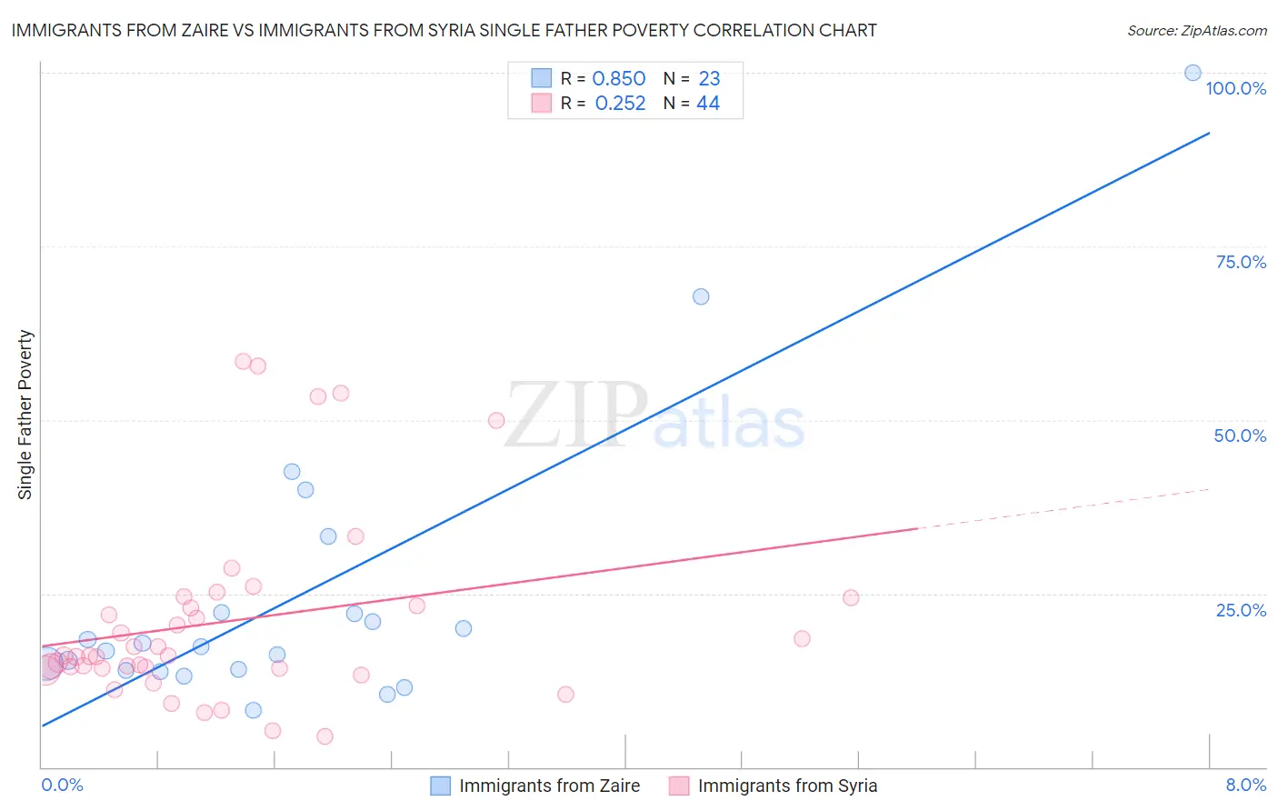 Immigrants from Zaire vs Immigrants from Syria Single Father Poverty