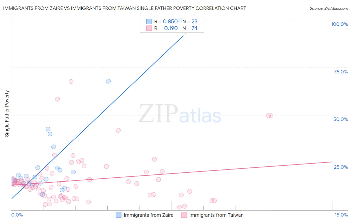 Immigrants from Zaire vs Immigrants from Taiwan Single Father Poverty