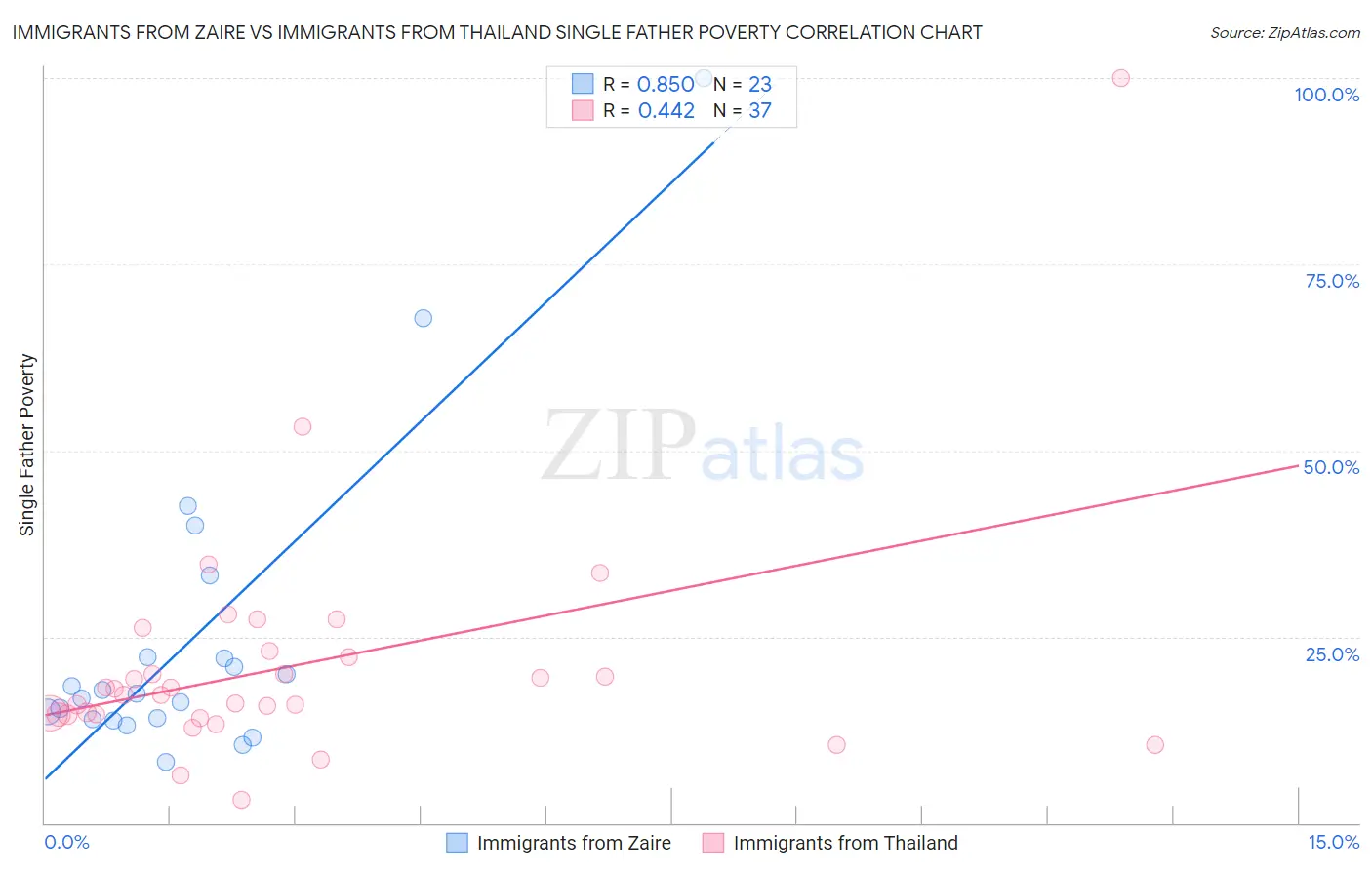 Immigrants from Zaire vs Immigrants from Thailand Single Father Poverty