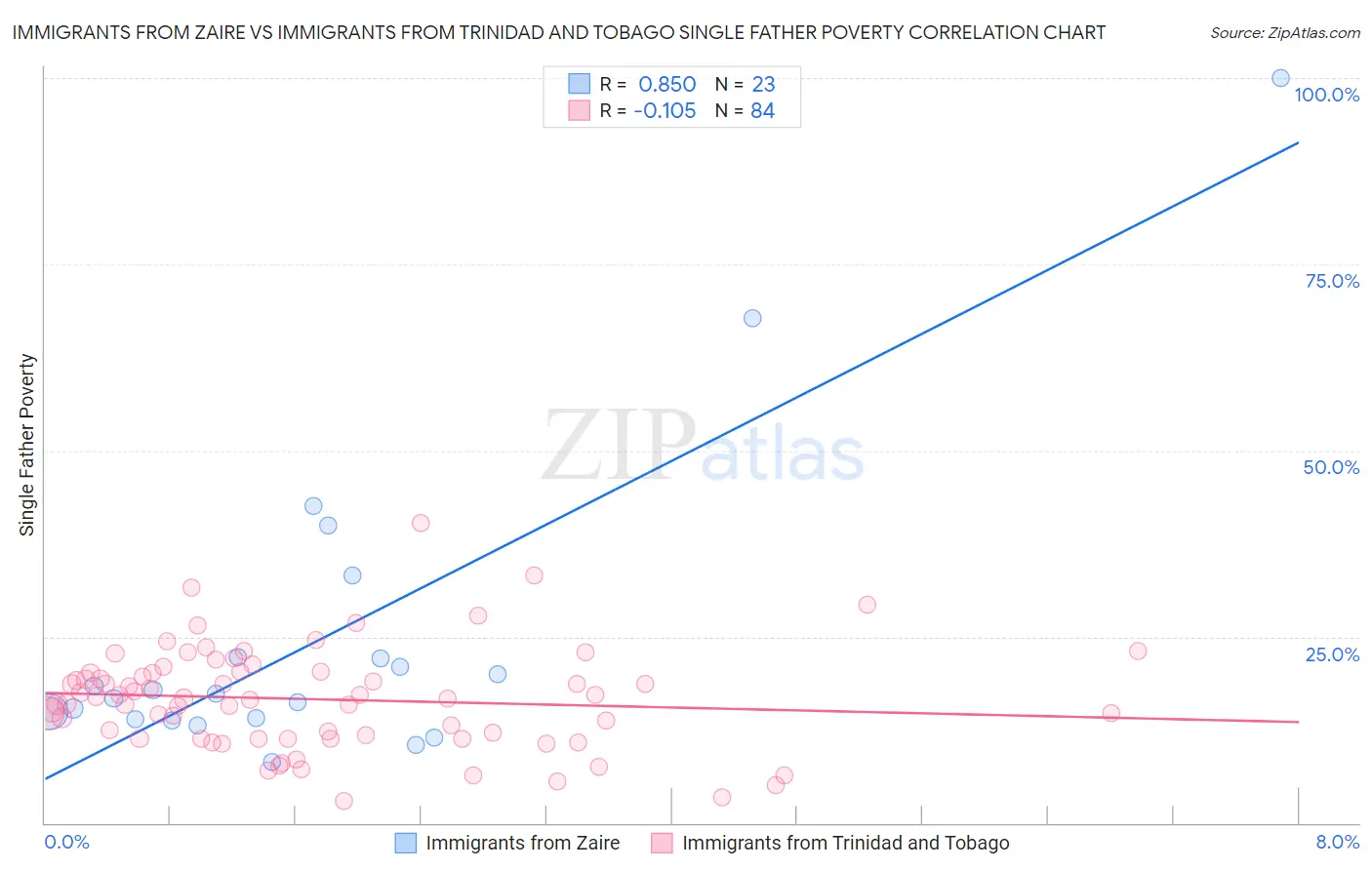 Immigrants from Zaire vs Immigrants from Trinidad and Tobago Single Father Poverty