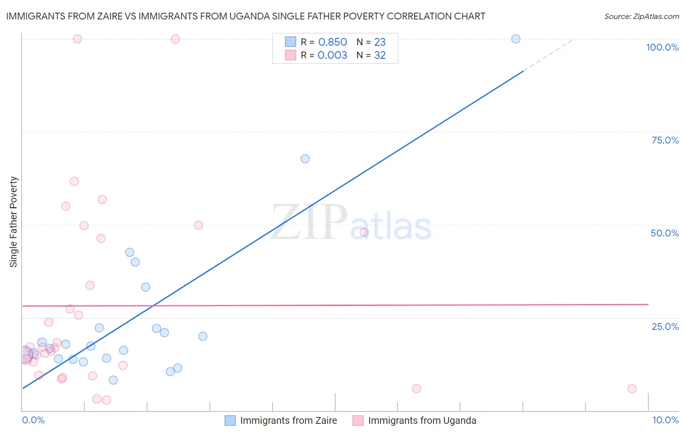 Immigrants from Zaire vs Immigrants from Uganda Single Father Poverty