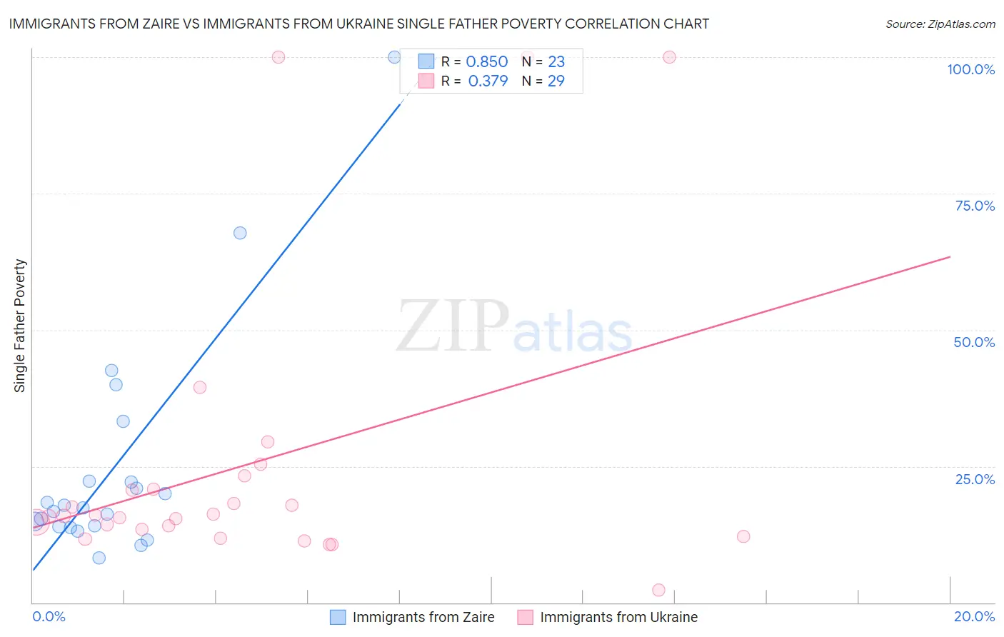 Immigrants from Zaire vs Immigrants from Ukraine Single Father Poverty