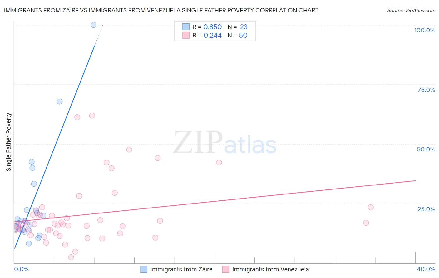 Immigrants from Zaire vs Immigrants from Venezuela Single Father Poverty