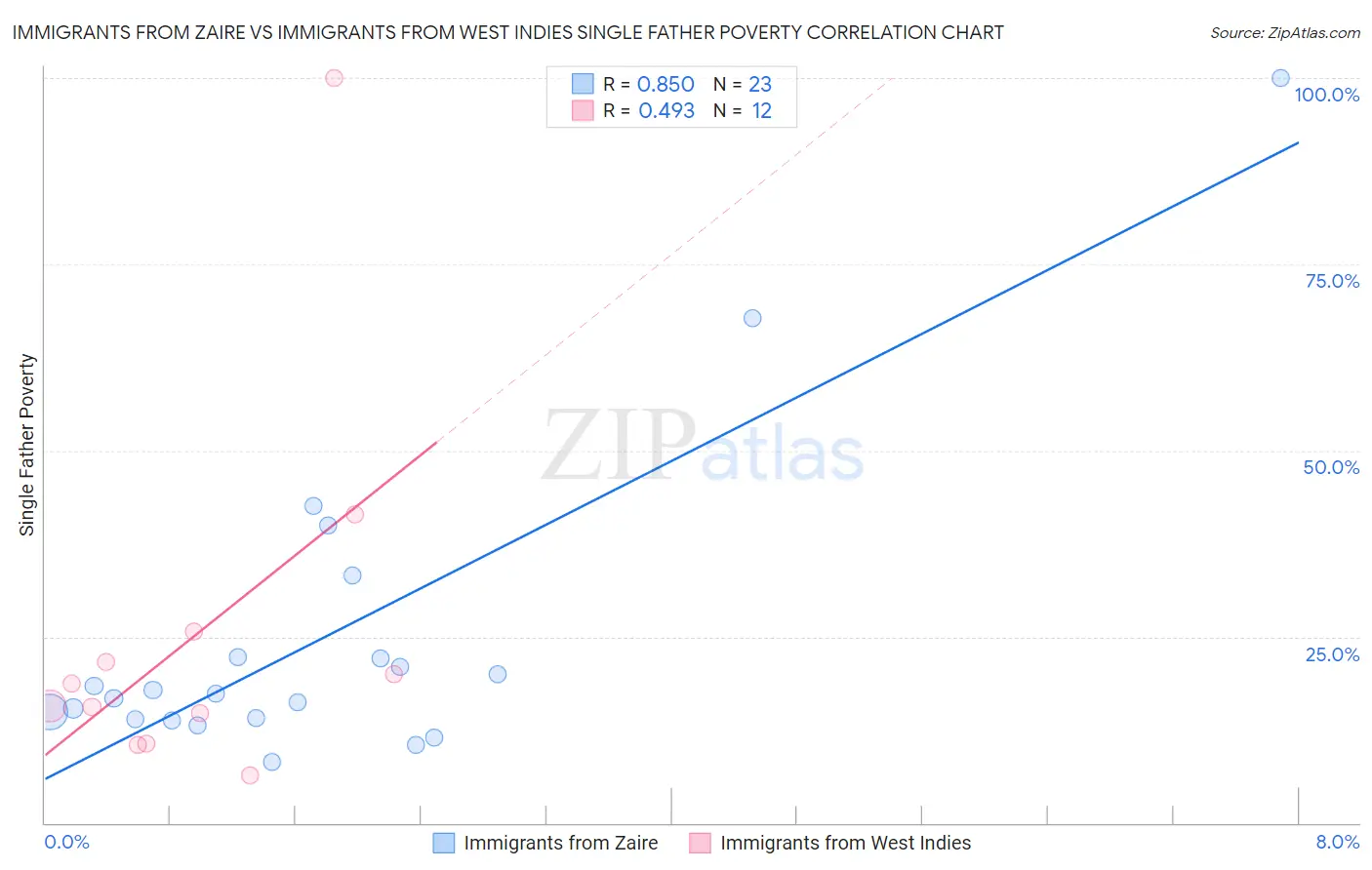Immigrants from Zaire vs Immigrants from West Indies Single Father Poverty