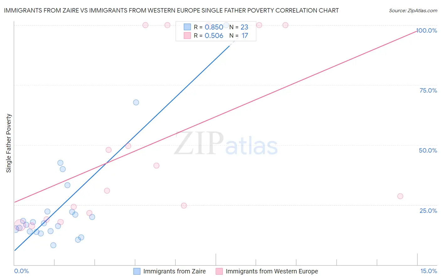 Immigrants from Zaire vs Immigrants from Western Europe Single Father Poverty
