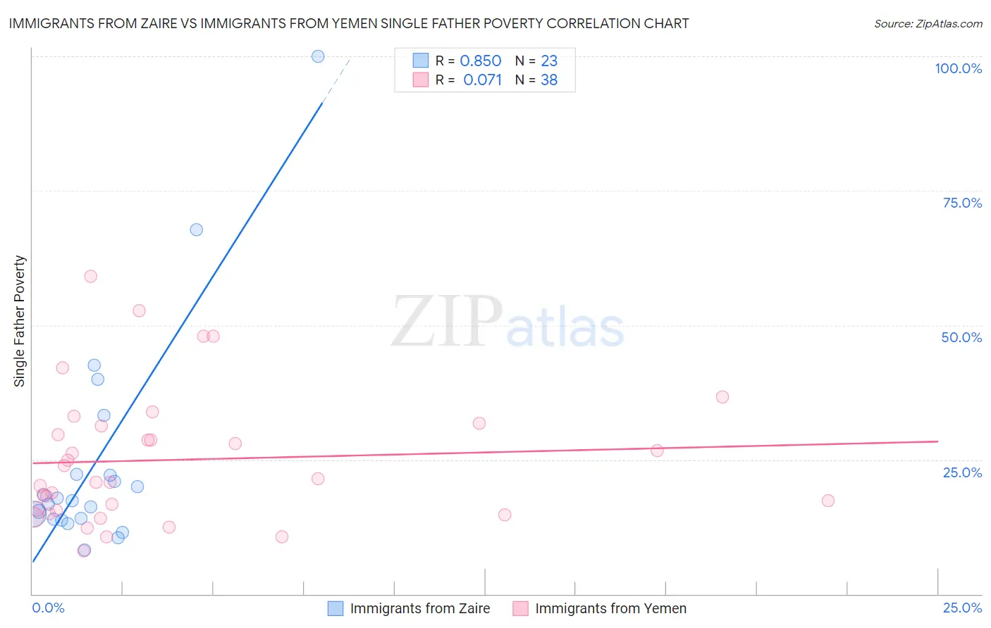 Immigrants from Zaire vs Immigrants from Yemen Single Father Poverty