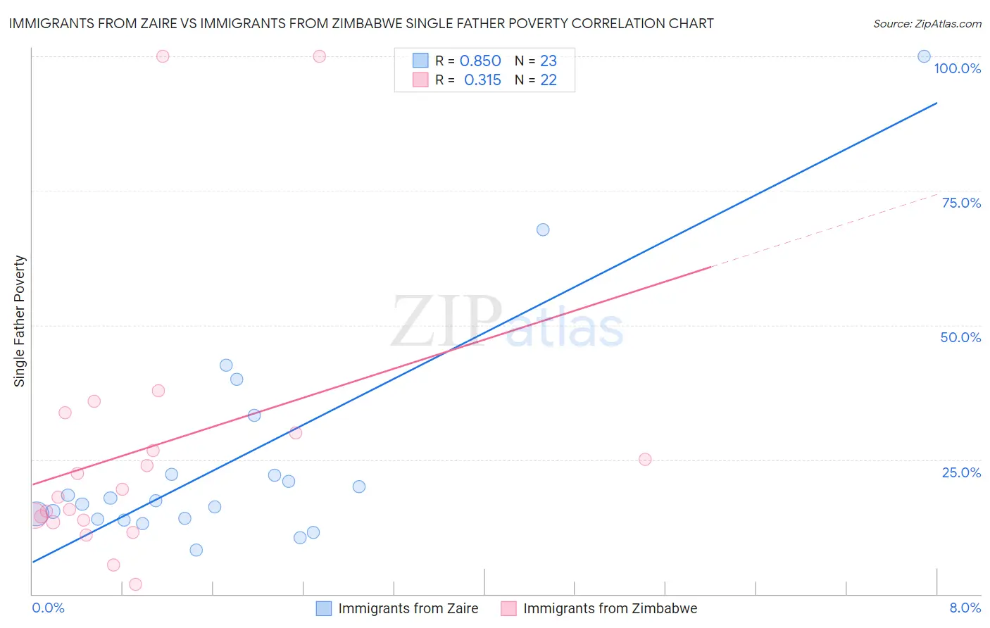 Immigrants from Zaire vs Immigrants from Zimbabwe Single Father Poverty