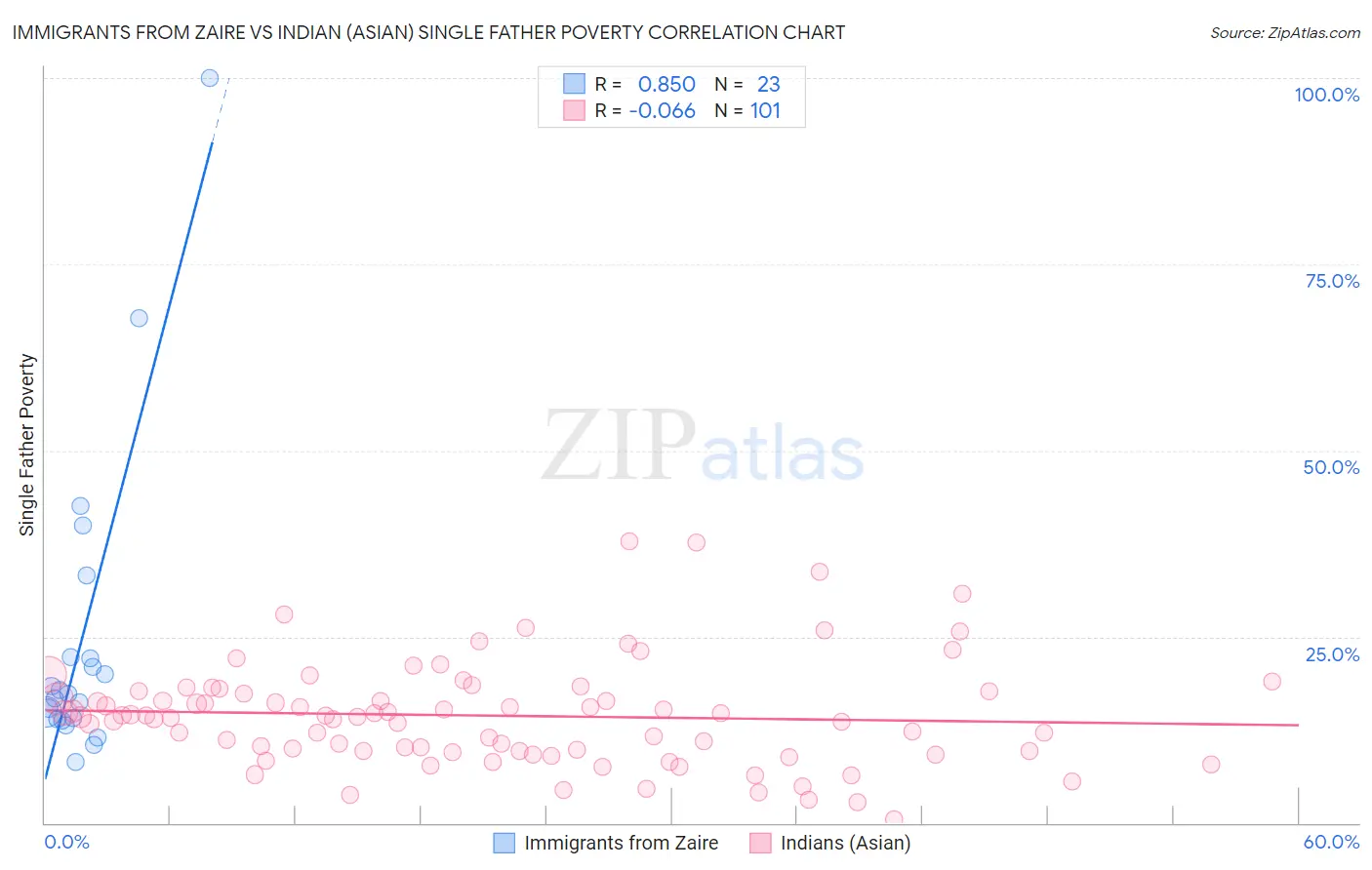 Immigrants from Zaire vs Indian (Asian) Single Father Poverty