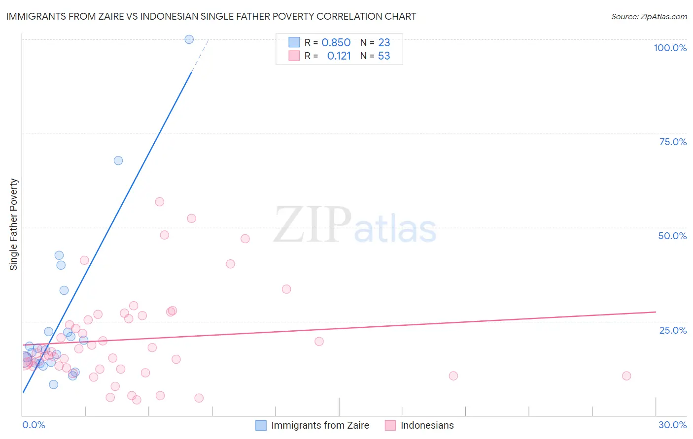 Immigrants from Zaire vs Indonesian Single Father Poverty