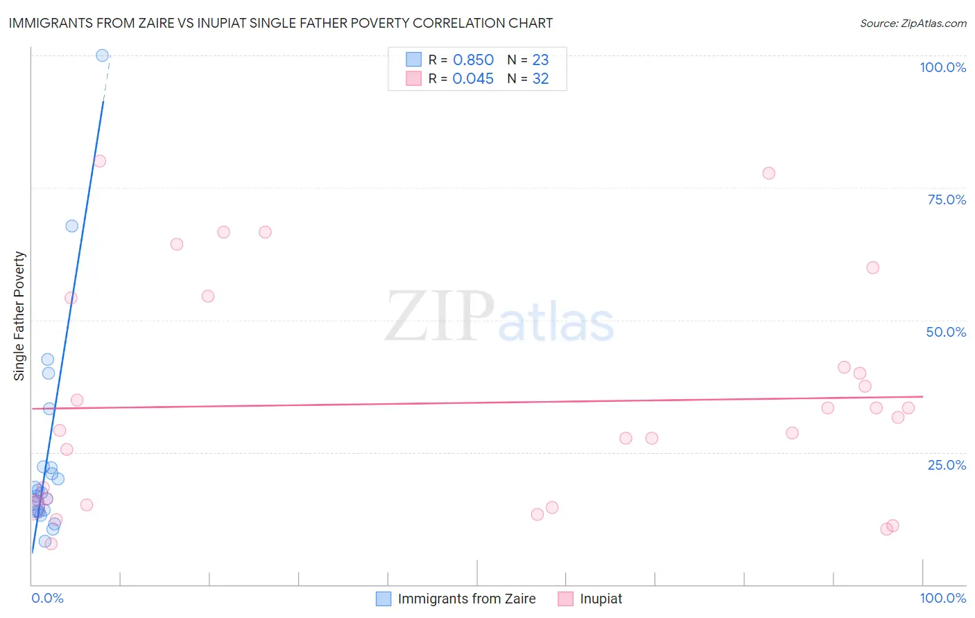 Immigrants from Zaire vs Inupiat Single Father Poverty