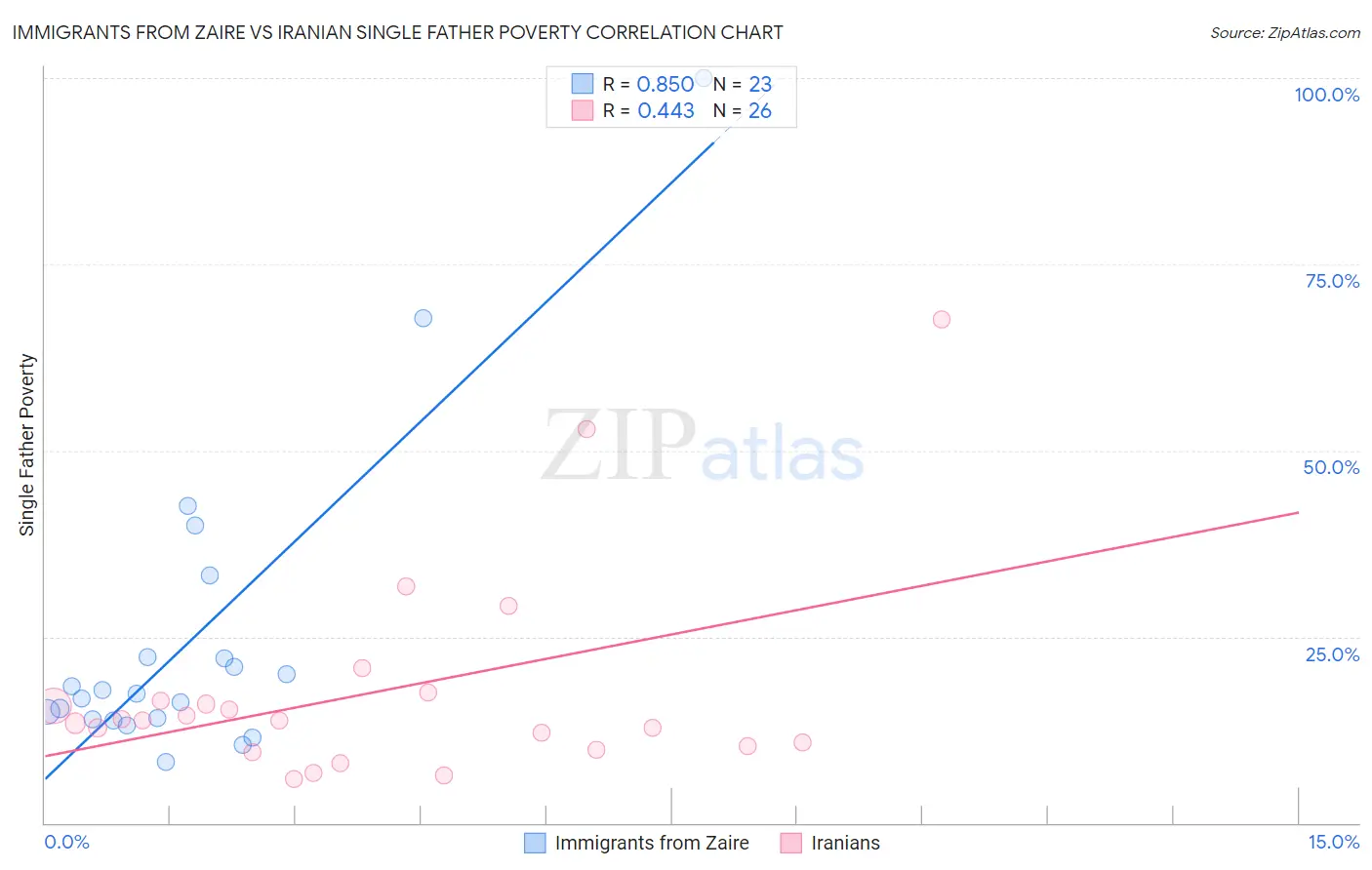 Immigrants from Zaire vs Iranian Single Father Poverty