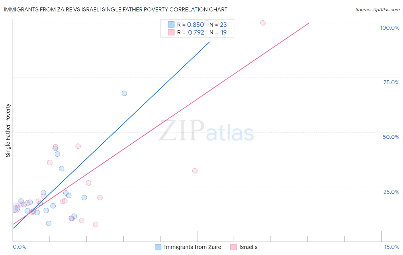 Immigrants from Zaire vs Israeli Single Father Poverty